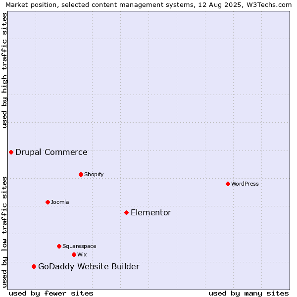 Market position of Elementor vs. GoDaddy Website Builder vs. Drupal Commerce