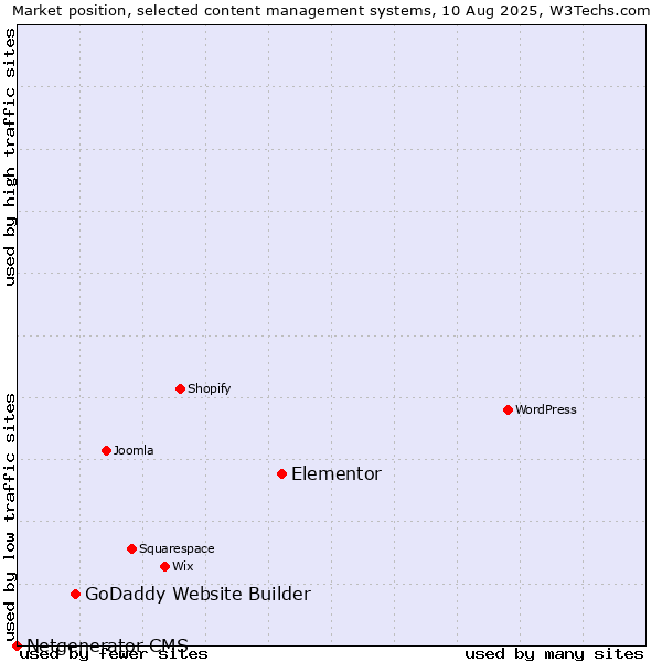 Market position of Elementor vs. GoDaddy Website Builder vs. Netgenerator CMS