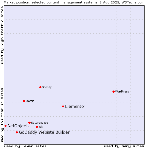 Market position of Elementor vs. GoDaddy Website Builder vs. NetObjects