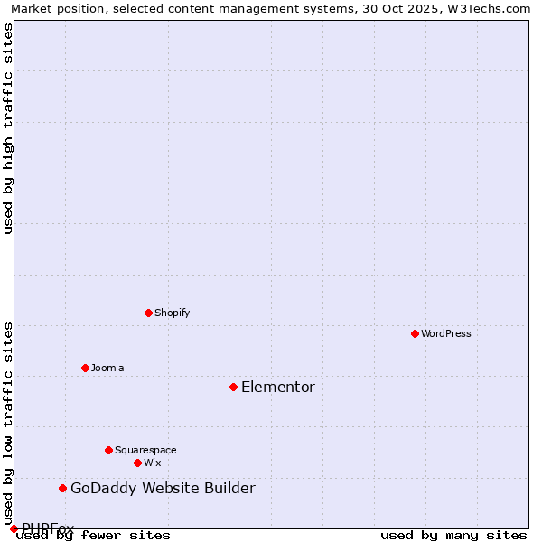Market position of Elementor vs. GoDaddy Website Builder vs. PHPFox