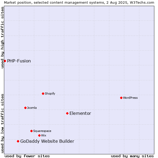 Market position of Elementor vs. GoDaddy Website Builder vs. PHP-Fusion