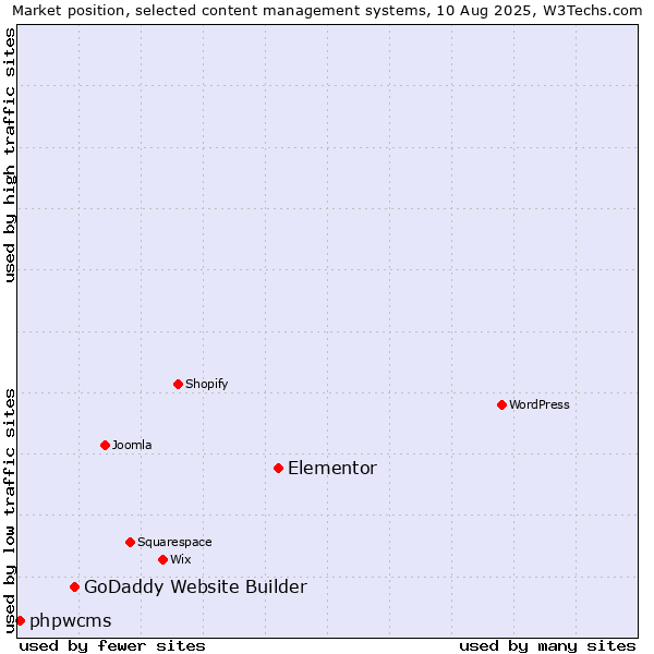 Market position of Elementor vs. GoDaddy Website Builder vs. phpwcms