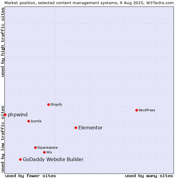 Market position of Elementor vs. GoDaddy Website Builder vs. phpwind