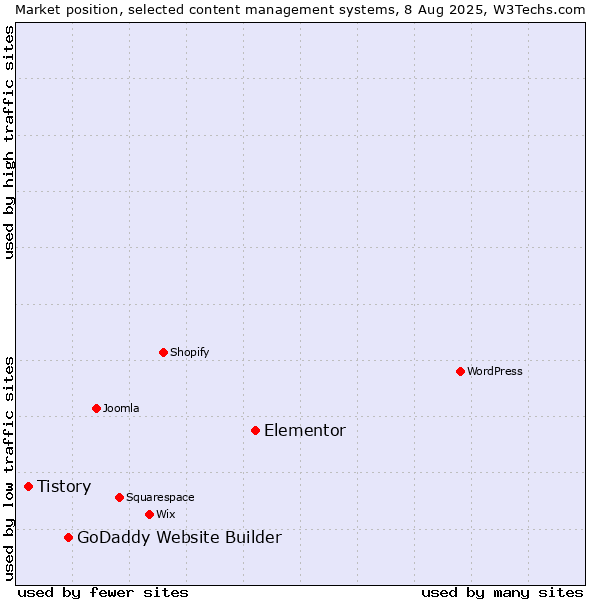 Market position of Elementor vs. GoDaddy Website Builder vs. Tistory