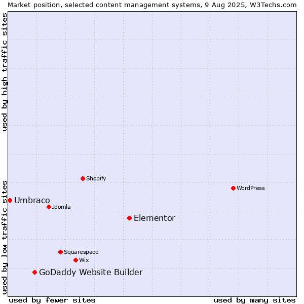 Market position of Elementor vs. GoDaddy Website Builder vs. Umbraco