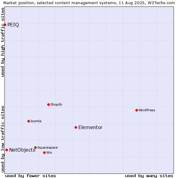 Market position of Elementor vs. NetObjects vs. PEIQ