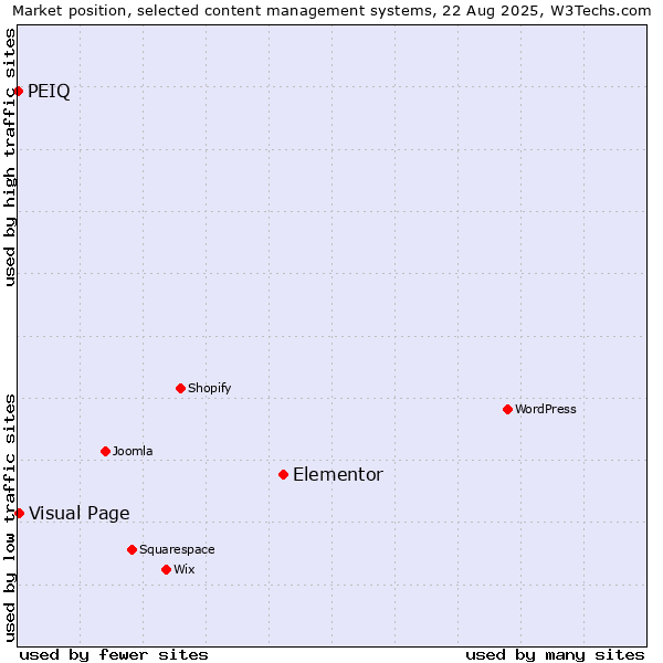 Market position of Elementor vs. Visual Page vs. PEIQ