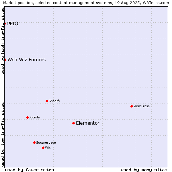 Market position of Elementor vs. Web Wiz Forums vs. PEIQ