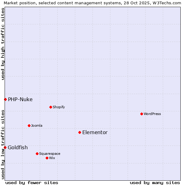 Market position of Elementor vs. PHP-Nuke vs. Goldfish