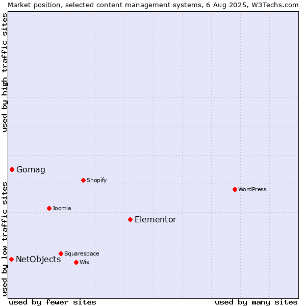 Market position of Elementor vs. Gomag vs. NetObjects