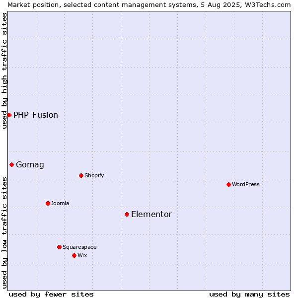 Market position of Elementor vs. Gomag vs. PHP-Fusion
