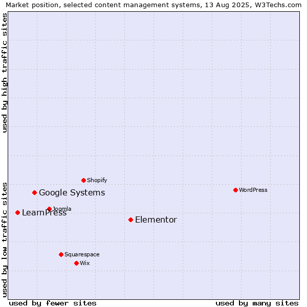 Market position of Elementor vs. Google Systems vs. LearnPress
