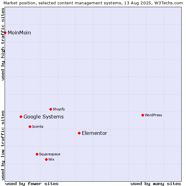 Market position of Elementor vs. Google Systems vs. MoinMoin