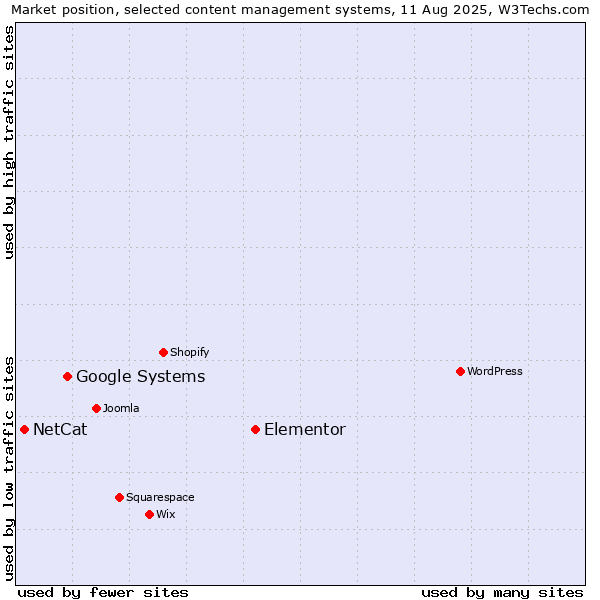 Market position of Elementor vs. Google Systems vs. NetCat
