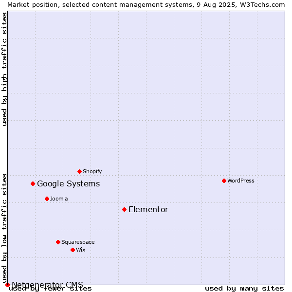 Market position of Elementor vs. Google Systems vs. Netgenerator CMS