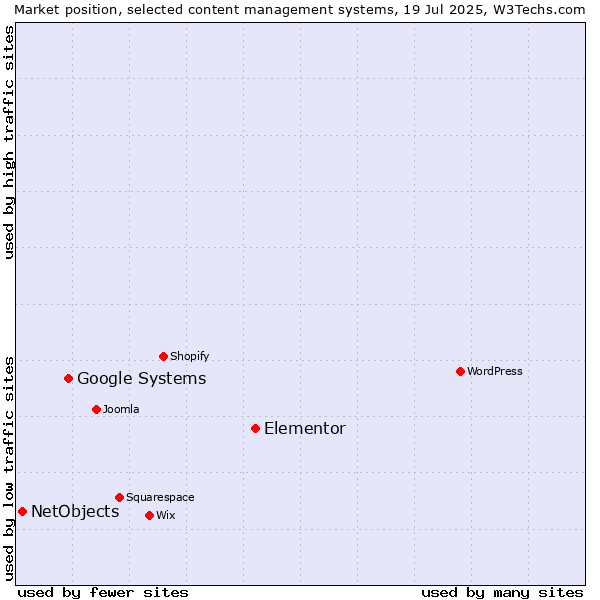 Market position of Elementor vs. Google Systems vs. NetObjects