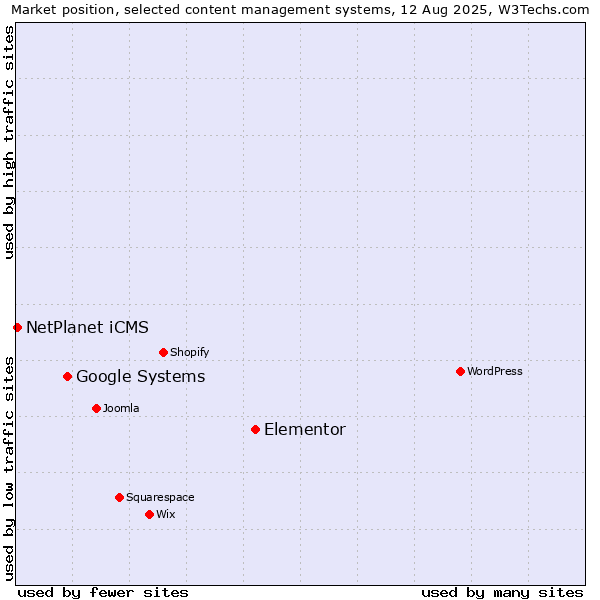 Market position of Elementor vs. Google Systems vs. NetPlanet iCMS