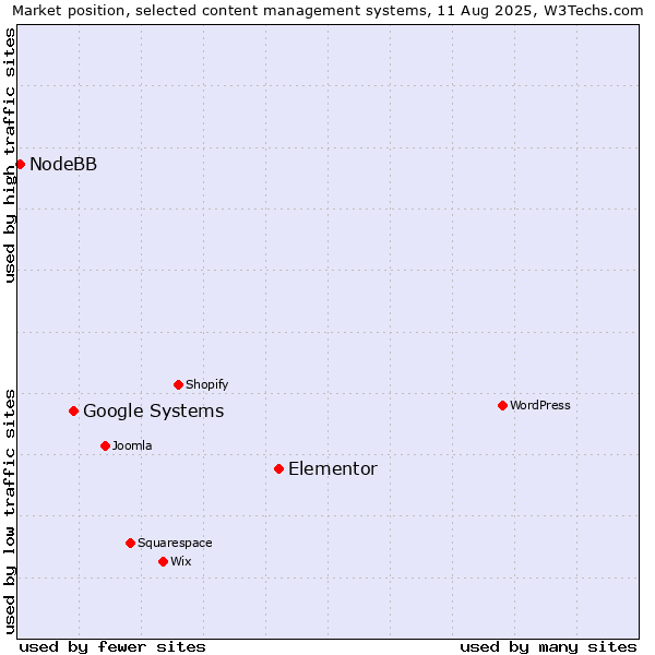 Market position of Elementor vs. Google Systems vs. NodeBB
