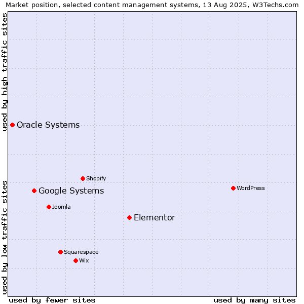 Market position of Elementor vs. Google Systems vs. Oracle Systems