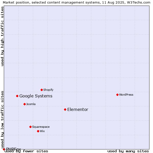 Market position of Elementor vs. Google Systems vs. PHPFox