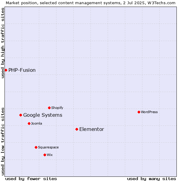 Market position of Elementor vs. Google Systems vs. PHP-Fusion