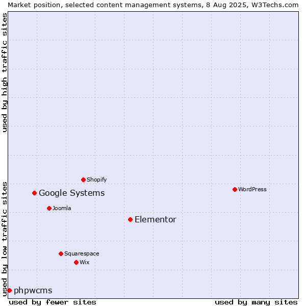 Market position of Elementor vs. Google Systems vs. phpwcms