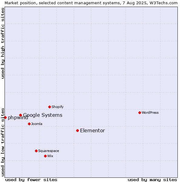 Market position of Elementor vs. Google Systems vs. phpwind