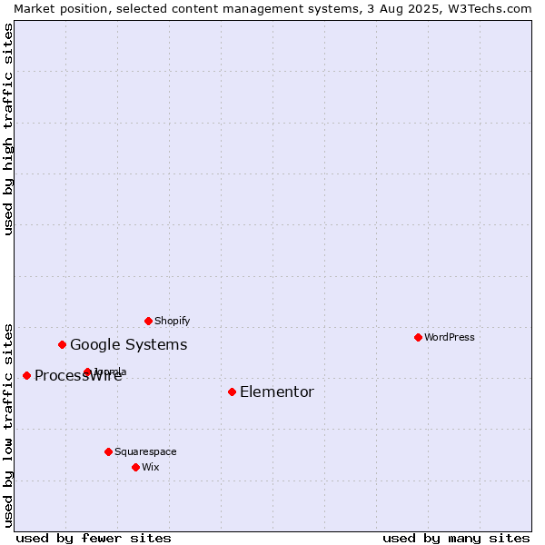Market position of Elementor vs. Google Systems vs. ProcessWire
