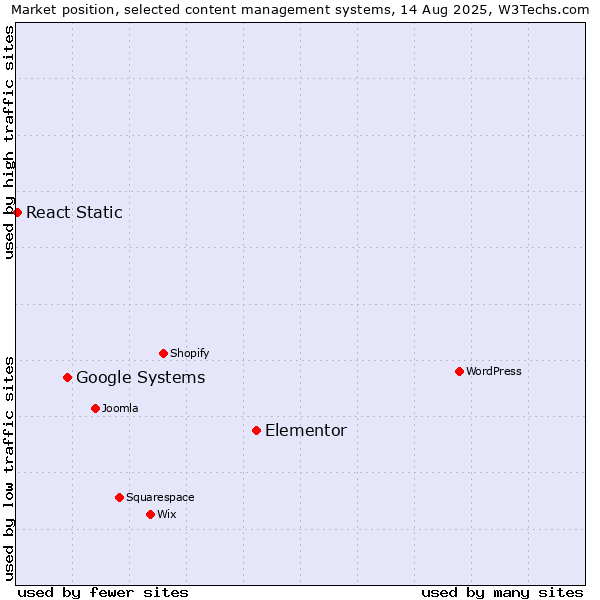 Market position of Elementor vs. Google Systems vs. React Static