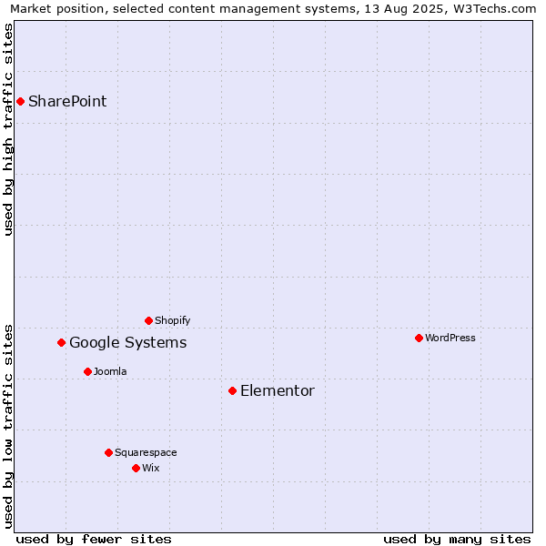 Market position of Elementor vs. Google Systems vs. SharePoint