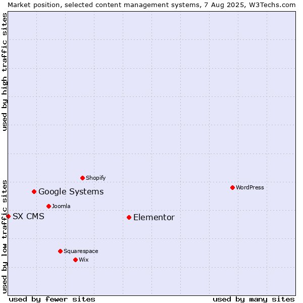 Market position of Elementor vs. Google Systems vs. SX CMS