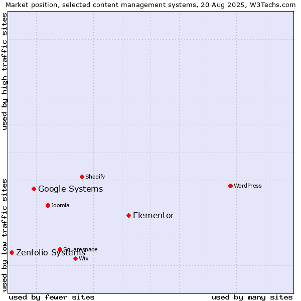 Market position of Elementor vs. Google Systems vs. Zenfolio Systems