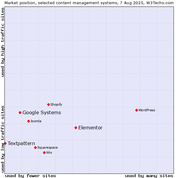 Market position of Elementor vs. Google Systems vs. Textpattern