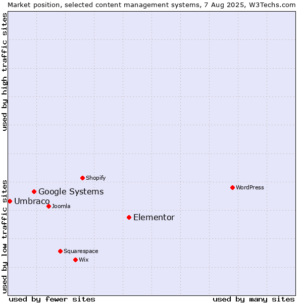Market position of Elementor vs. Google Systems vs. Umbraco