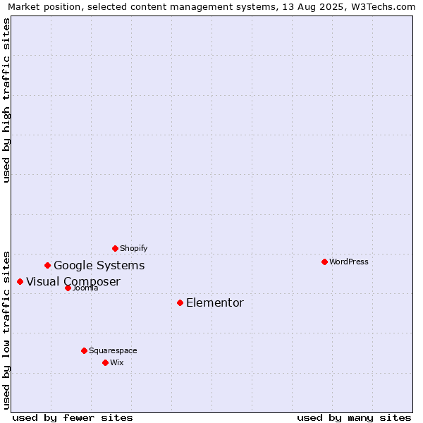 Market position of Elementor vs. Google Systems vs. Visual Composer