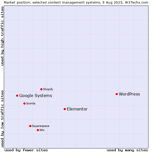 Market position of WordPress vs. Elementor vs. Google Systems