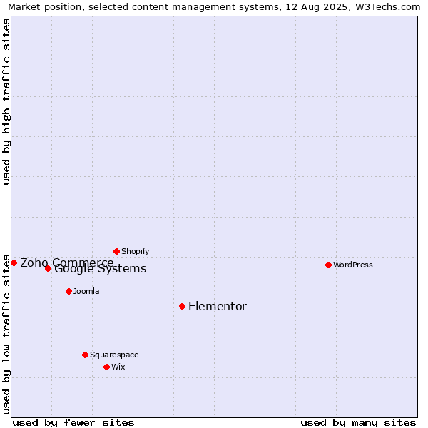 Market position of Elementor vs. Google Systems vs. Zoho Commerce