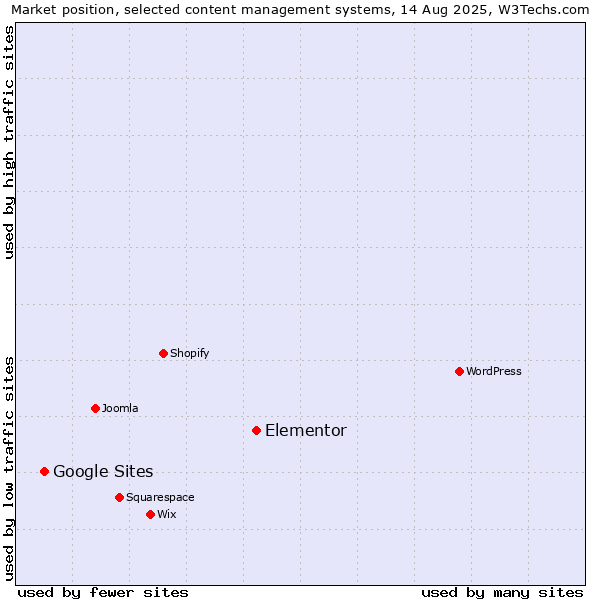 Market position of Elementor vs. Google Sites