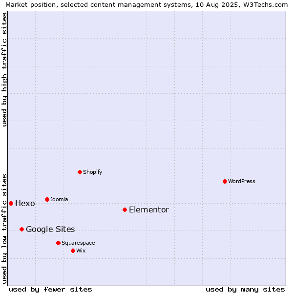 Market position of Elementor vs. Google Sites vs. Hexo