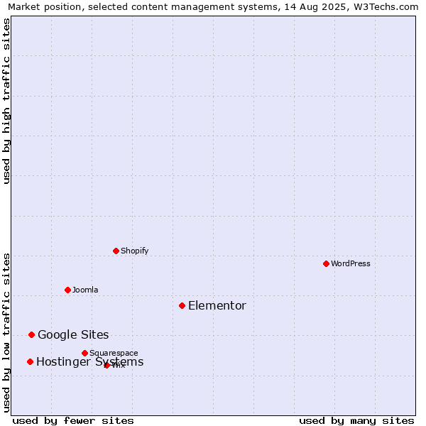 Market position of Elementor vs. Google Sites vs. Hostinger Systems