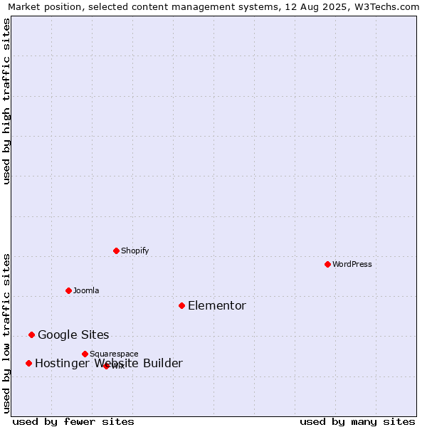 Market position of Elementor vs. Google Sites vs. Hostinger Website Builder