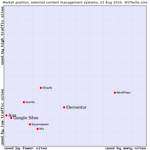 Market position of Elementor vs. Google Sites vs. ikas