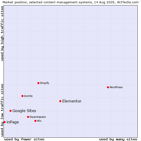 Market position of Elementor vs. Google Sites vs. inPage