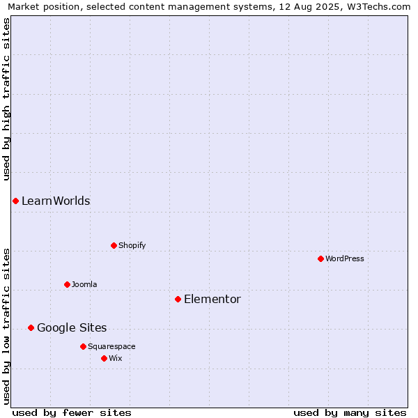Market position of Elementor vs. Google Sites vs. LearnWorlds