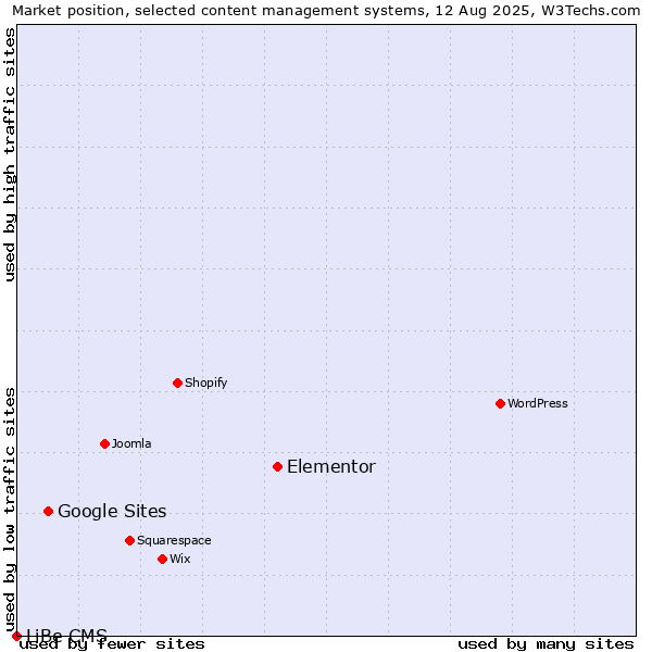Market position of Elementor vs. Google Sites vs. LiBe CMS