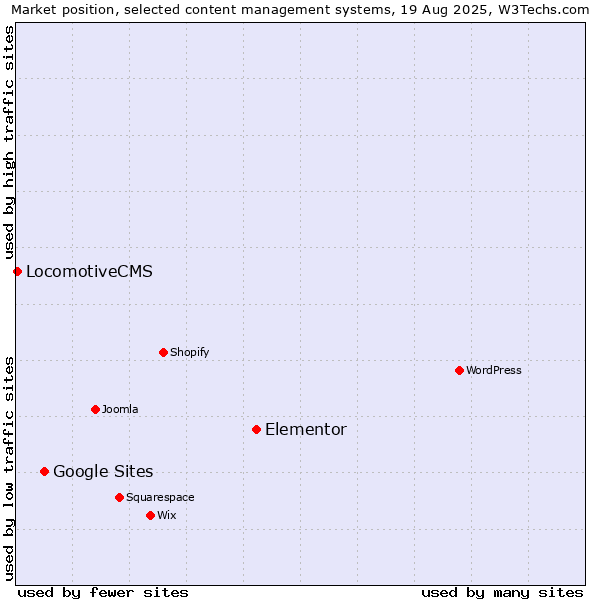 Market position of Elementor vs. Google Sites vs. LocomotiveCMS