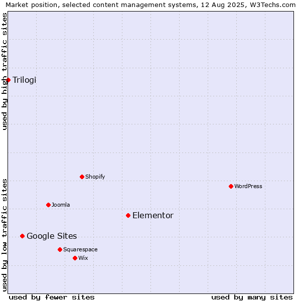 Market position of Elementor vs. Google Sites vs. Trilogi