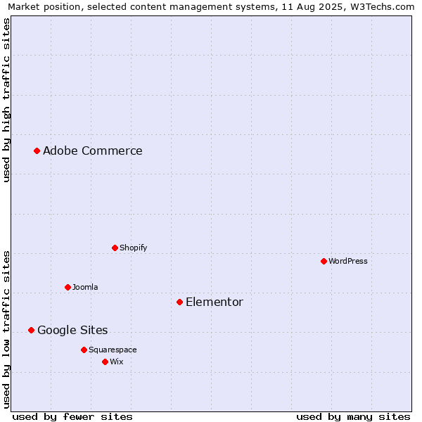 Market position of Elementor vs. Adobe Commerce vs. Google Sites