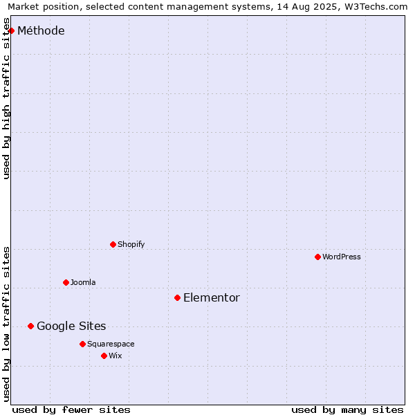 Market position of Elementor vs. Google Sites vs. Méthode