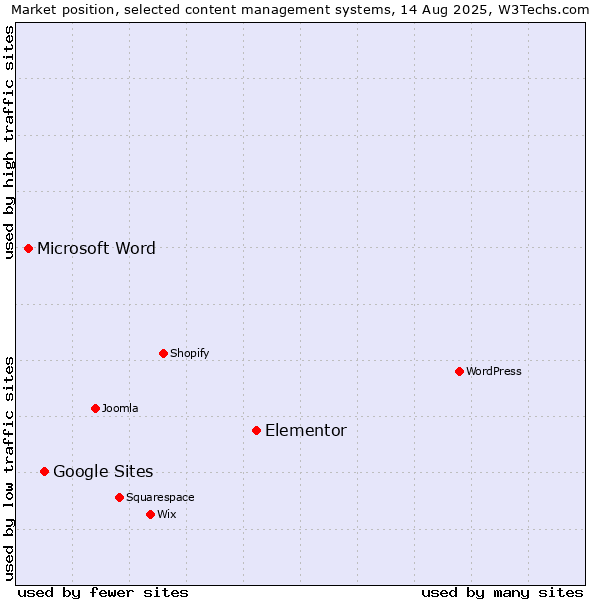 Market position of Elementor vs. Google Sites vs. Microsoft Word